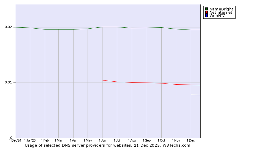 Historical trends in the usage of NameBright vs. Netinternet vs. WebNIC