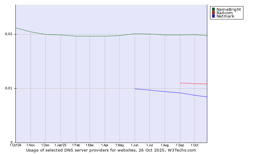Historical trends in the usage of NameBright vs. Radcom vs. Netmark
