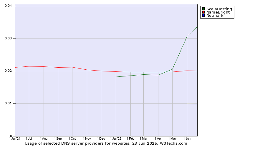 Historical trends in the usage of ScalaHosting vs. NameBright vs. Netmark