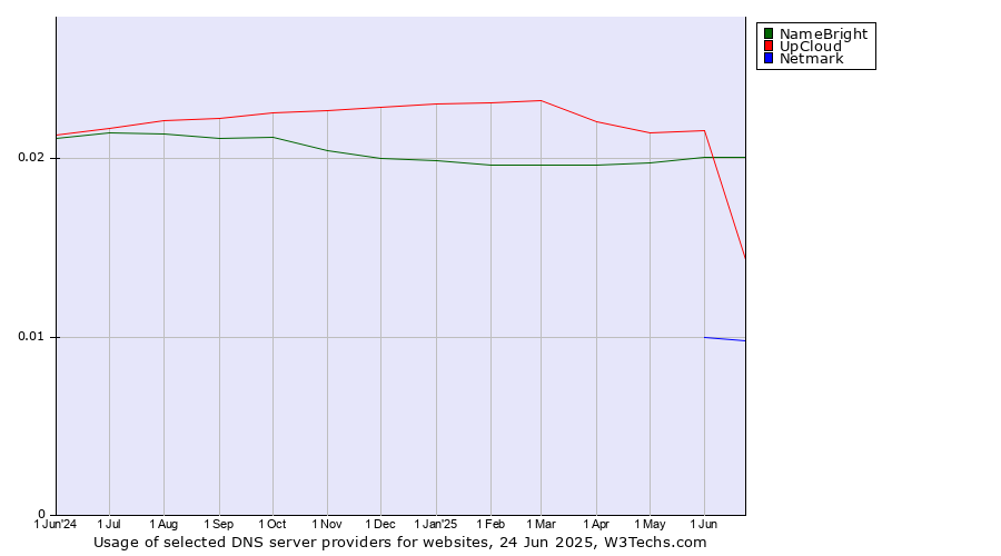 Historical trends in the usage of NameBright vs. UpCloud vs. Netmark