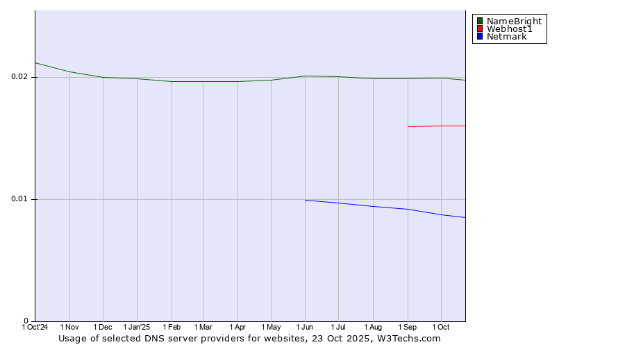 Historical trends in the usage of NameBright vs. Webhost1 vs. Netmark
