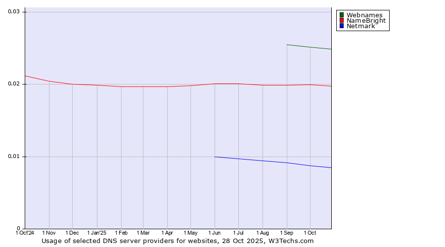 Historical trends in the usage of Webnames vs. NameBright vs. Netmark