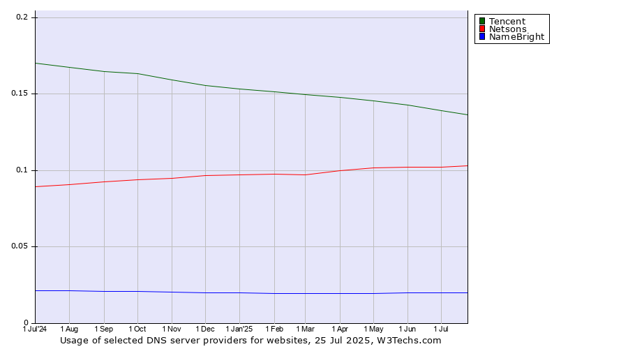 Historical trends in the usage of Tencent vs. Netsons vs. NameBright