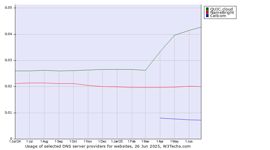 Historical trends in the usage of QUIC.cloud vs. NameBright vs. Cellcom