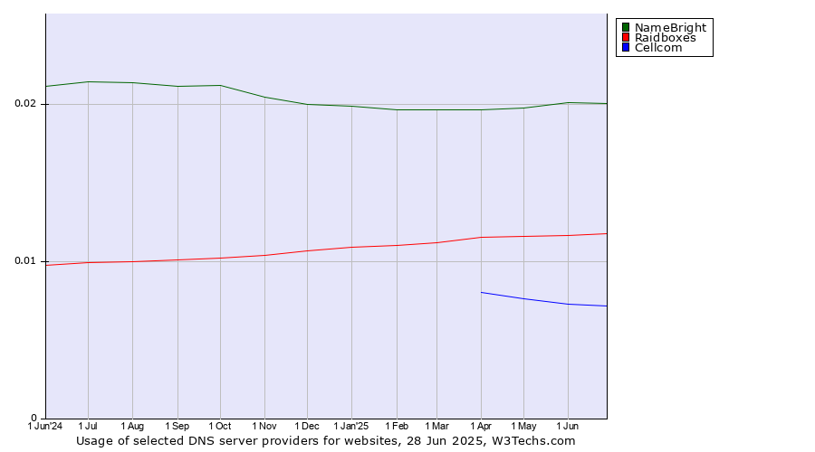 Historical trends in the usage of NameBright vs. Raidboxes vs. Cellcom