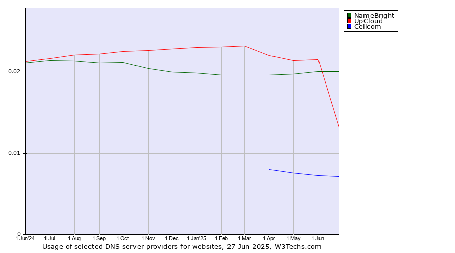 Historical trends in the usage of NameBright vs. UpCloud vs. Cellcom