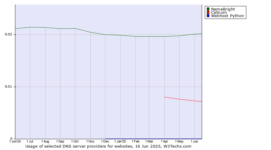 Historical trends in the usage of NameBright vs. Cellcom vs. Webhost Python