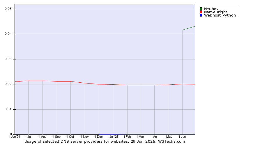 Historical trends in the usage of Neubox vs. NameBright vs. Webhost Python