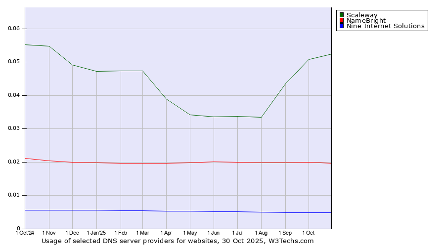 Historical trends in the usage of Scaleway vs. NameBright vs. Nine Internet Solutions
