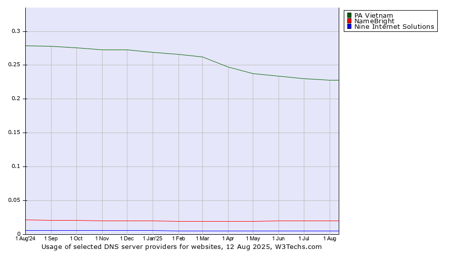 Historical trends in the usage of PA Vietnam vs. NameBright vs. Nine Internet Solutions