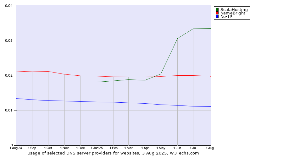 Historical trends in the usage of ScalaHosting vs. NameBright vs. No-IP