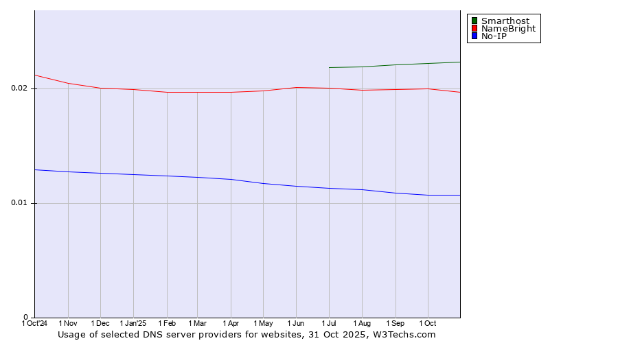 Historical trends in the usage of Smarthost vs. NameBright vs. No-IP
