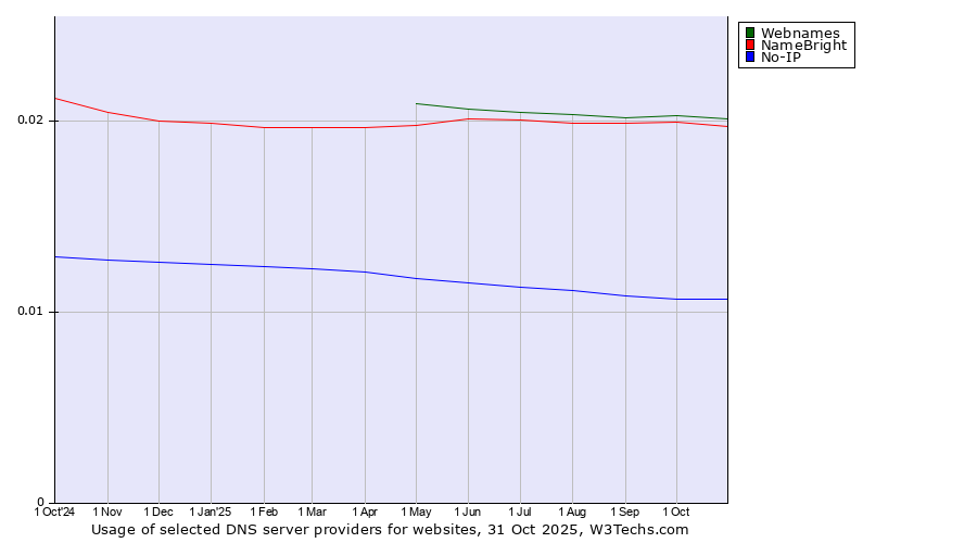 Historical trends in the usage of Webnames vs. NameBright vs. No-IP