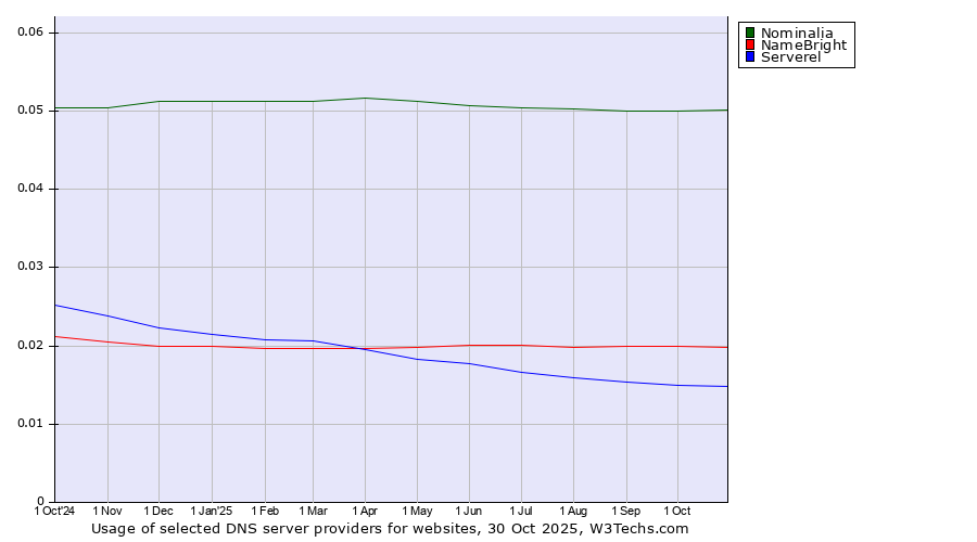 Historical trends in the usage of Nominalia vs. NameBright vs. Serverel