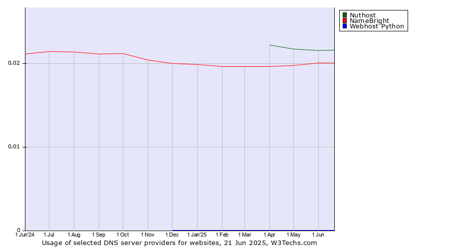 Historical trends in the usage of Nuthost vs. NameBright vs. Webhost Python