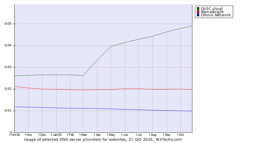 Historical trends in the usage of QUIC.cloud vs. NameBright vs. Omnis Network