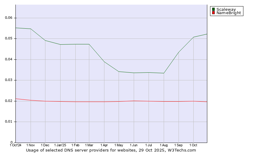 Historical trends in the usage of Scaleway vs. NameBright