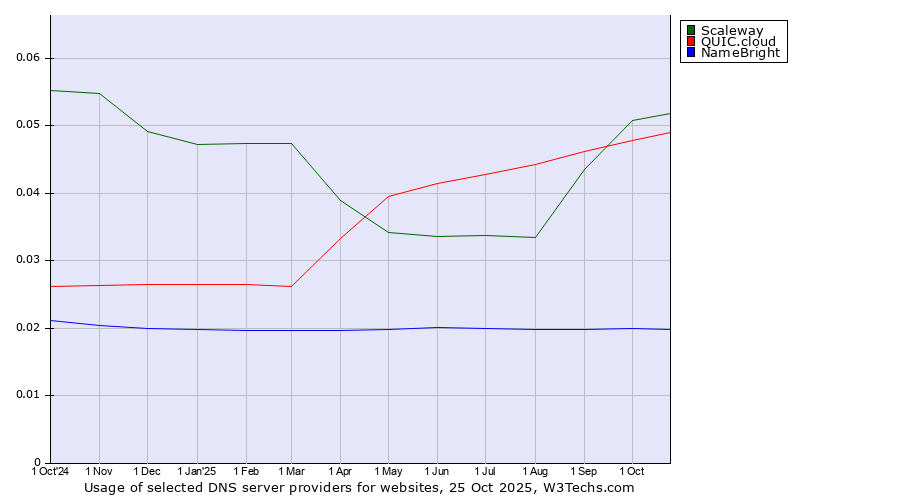 Historical trends in the usage of Scaleway vs. QUIC.cloud vs. NameBright