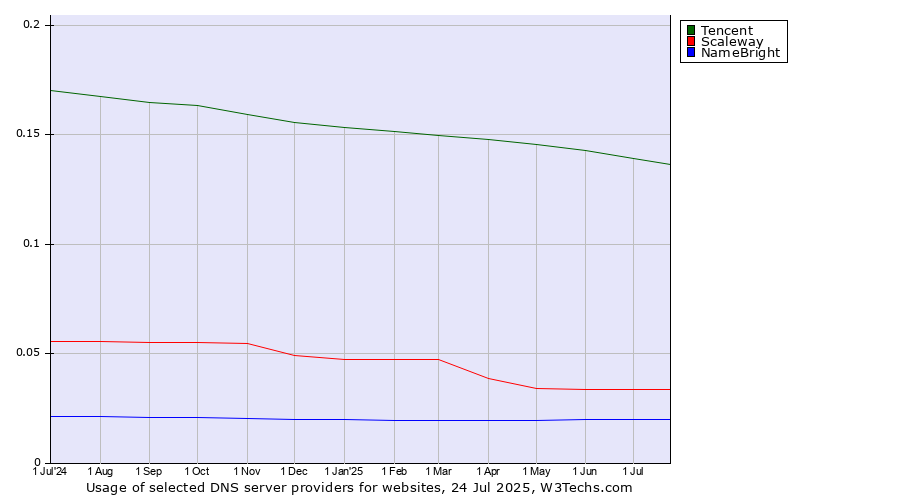 Historical trends in the usage of Tencent vs. Scaleway vs. NameBright