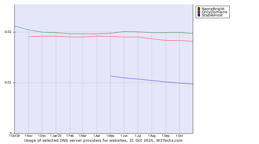 Historical trends in the usage of NameBright vs. OnlyDomains vs. StableHost