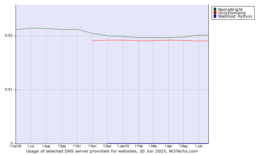 Historical trends in the usage of NameBright vs. OnlyDomains vs. Webhost Python