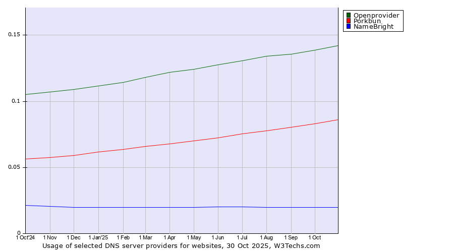 Historical trends in the usage of Openprovider vs. Porkbun vs. NameBright