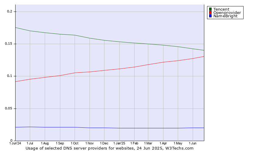 Historical trends in the usage of Tencent vs. Openprovider vs. NameBright