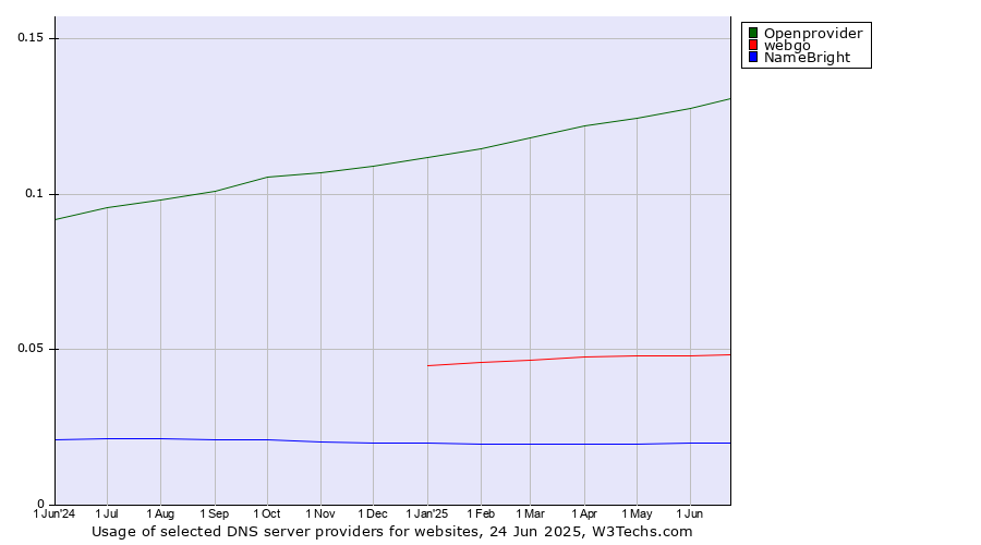 Historical trends in the usage of Openprovider vs. webgo vs. NameBright