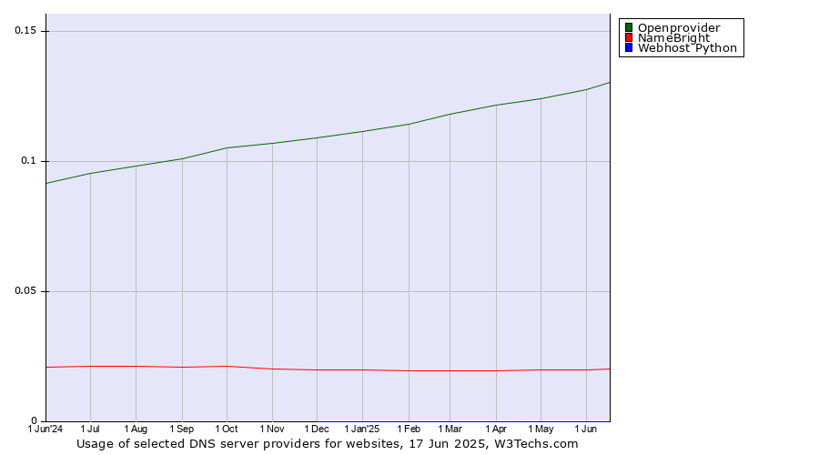 Historical trends in the usage of Openprovider vs. NameBright vs. Webhost Python