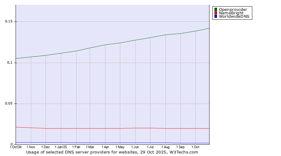 Historical trends in the usage of Openprovider vs. NameBright vs. WorldwideDNS