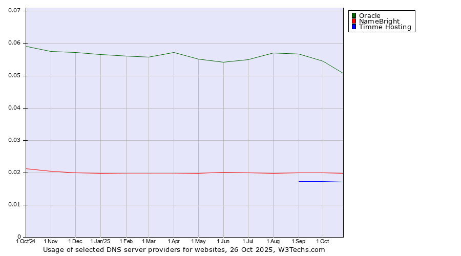 Historical trends in the usage of Oracle vs. NameBright vs. Timme Hosting