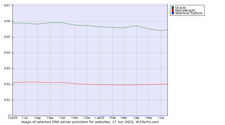 Historical trends in the usage of Oracle vs. NameBright vs. Webhost Python