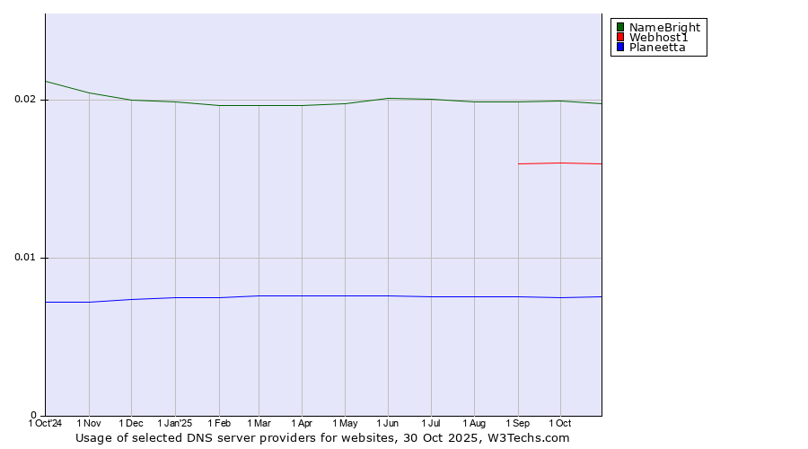 Historical trends in the usage of NameBright vs. Webhost1 vs. Planeetta