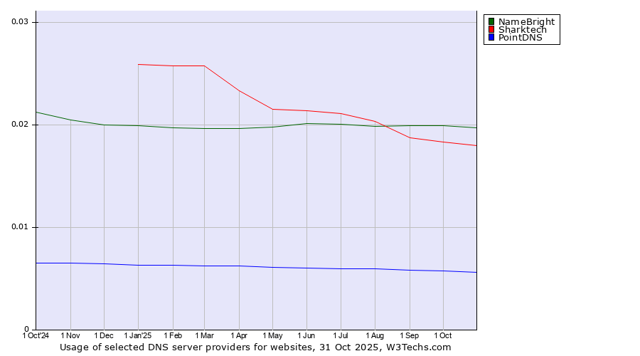 Historical trends in the usage of NameBright vs. Sharktech vs. PointDNS