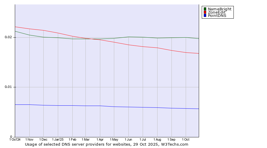 Historical trends in the usage of NameBright vs. ZoneEdit vs. PointDNS