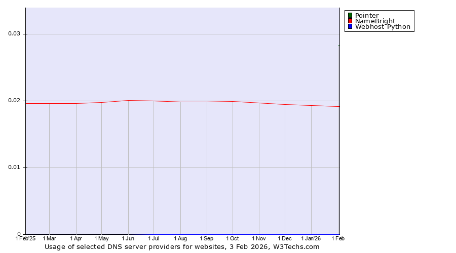 Historical trends in the usage of Pointer vs. NameBright vs. Webhost Python