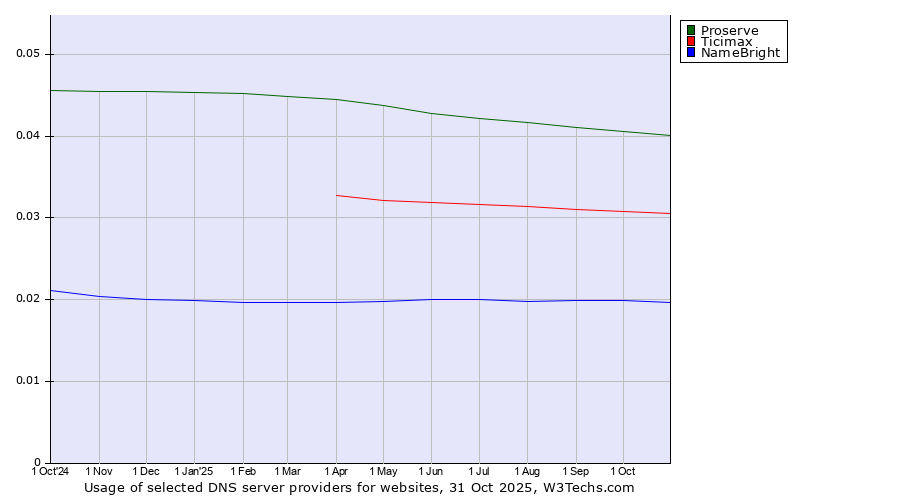 Historical trends in the usage of Proserve vs. Ticimax vs. NameBright