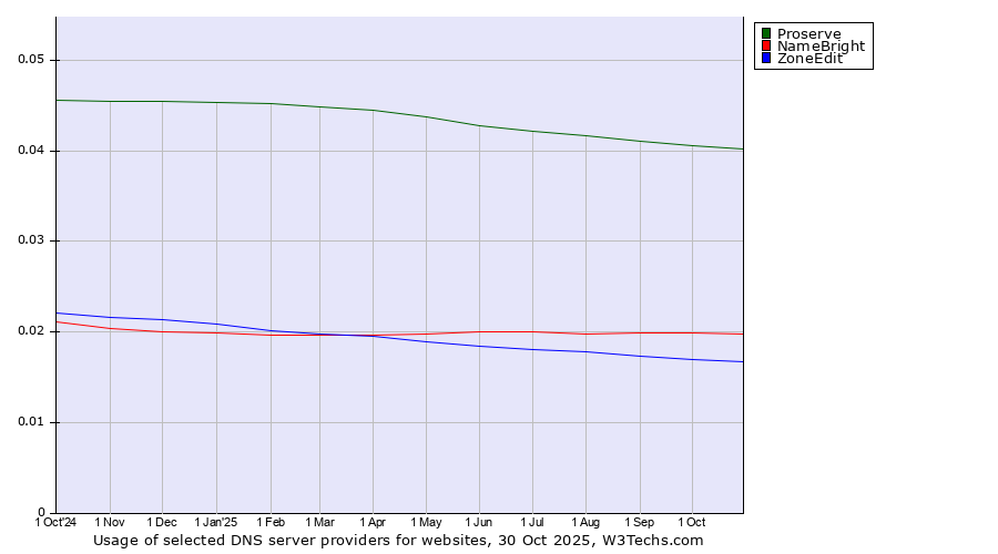 Historical trends in the usage of Proserve vs. NameBright vs. ZoneEdit