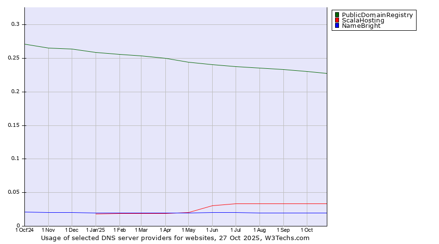 Historical trends in the usage of PublicDomainRegistry vs. ScalaHosting vs. NameBright