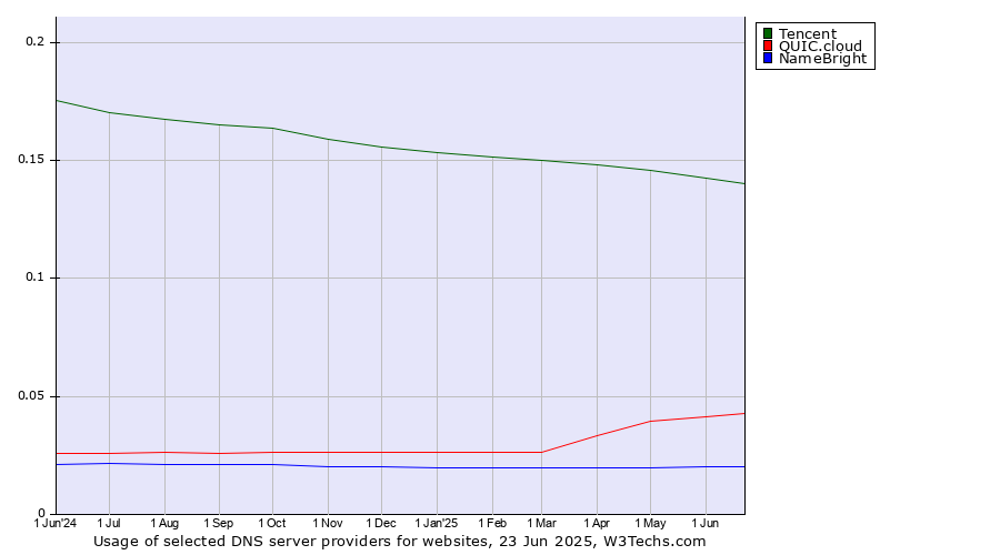 Historical trends in the usage of Tencent vs. QUIC.cloud vs. NameBright