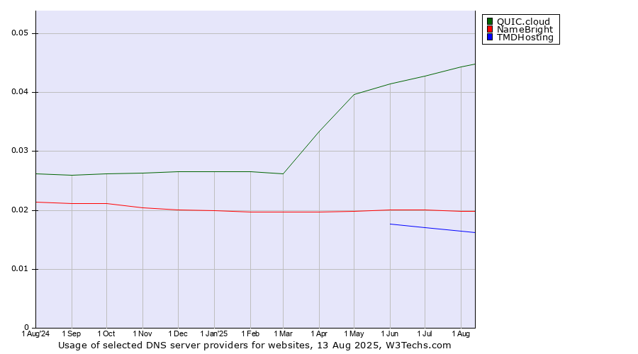 Historical trends in the usage of QUIC.cloud vs. NameBright vs. TMDHosting
