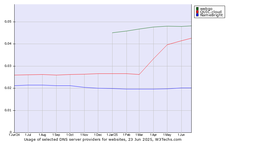 Historical trends in the usage of webgo vs. QUIC.cloud vs. NameBright
