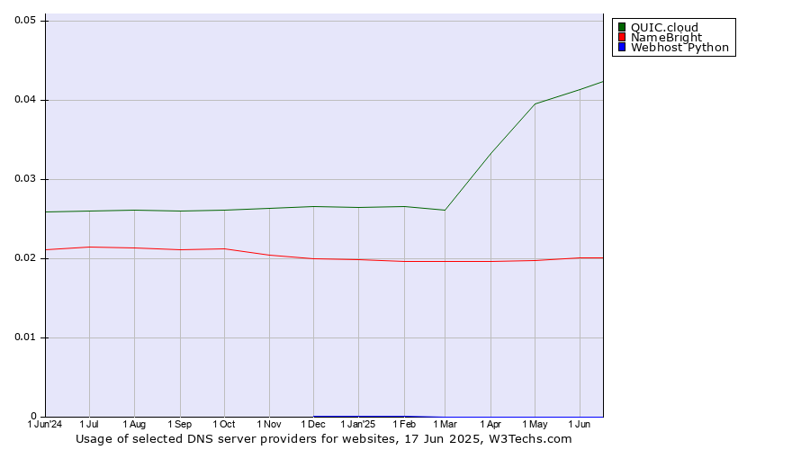 Historical trends in the usage of QUIC.cloud vs. NameBright vs. Webhost Python