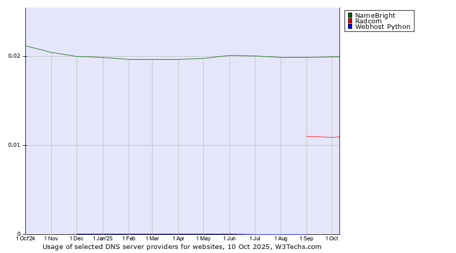 Historical trends in the usage of NameBright vs. Radcom vs. Webhost Python