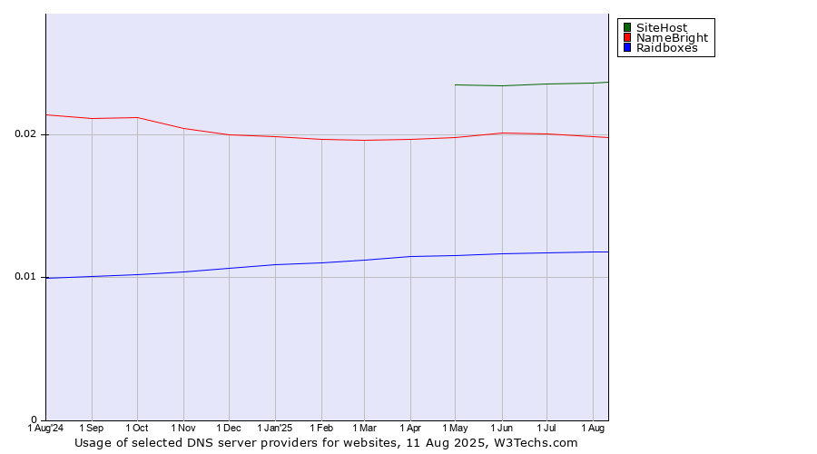 Historical trends in the usage of SiteHost vs. NameBright vs. Raidboxes