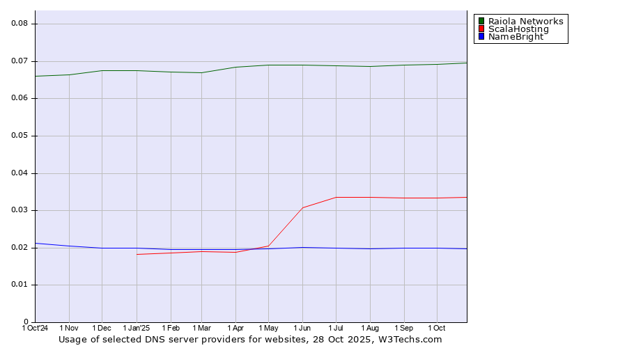Historical trends in the usage of Raiola Networks vs. ScalaHosting vs. NameBright