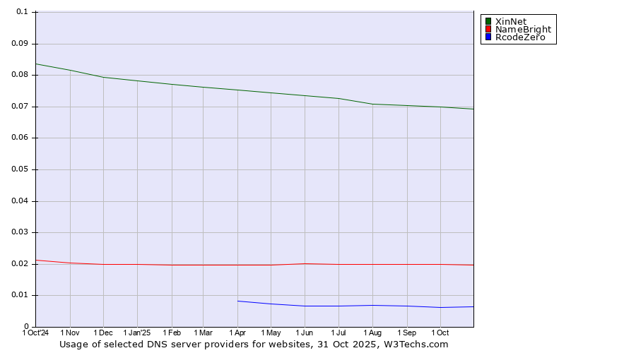 Historical trends in the usage of XinNet vs. NameBright vs. RcodeZero