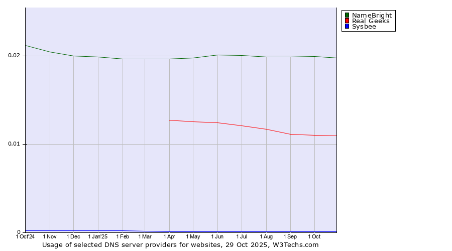 Historical trends in the usage of NameBright vs. Real Geeks vs. Sysbee