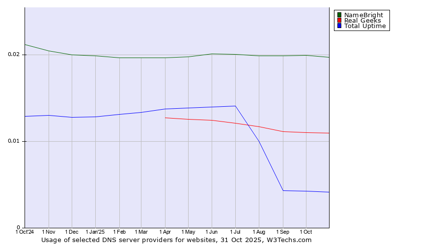 Historical trends in the usage of NameBright vs. Real Geeks vs. Total Uptime