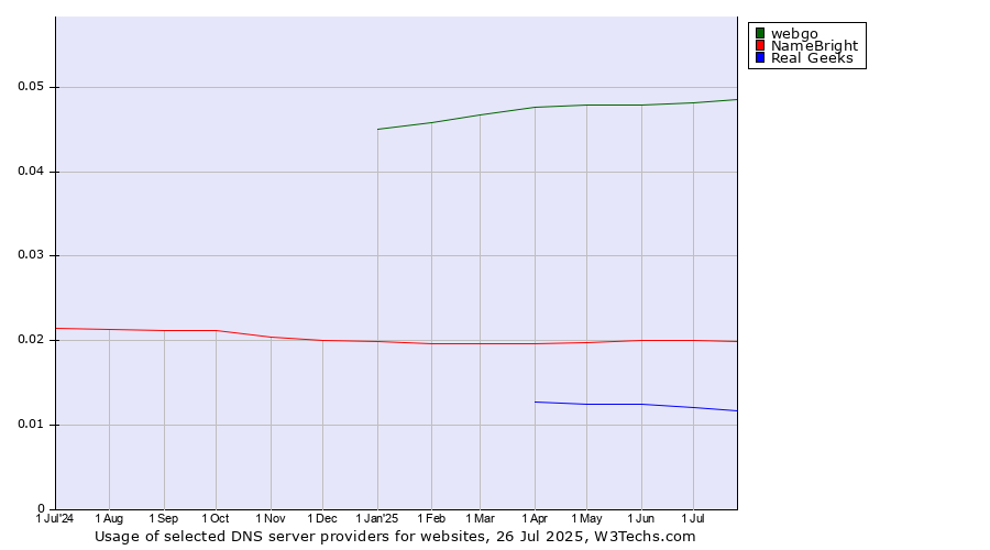 Historical trends in the usage of webgo vs. NameBright vs. Real Geeks